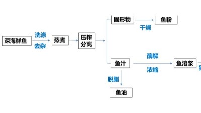 酶解魚溶漿制作水產(chǎn)誘食劑，用到哪些酶制劑？